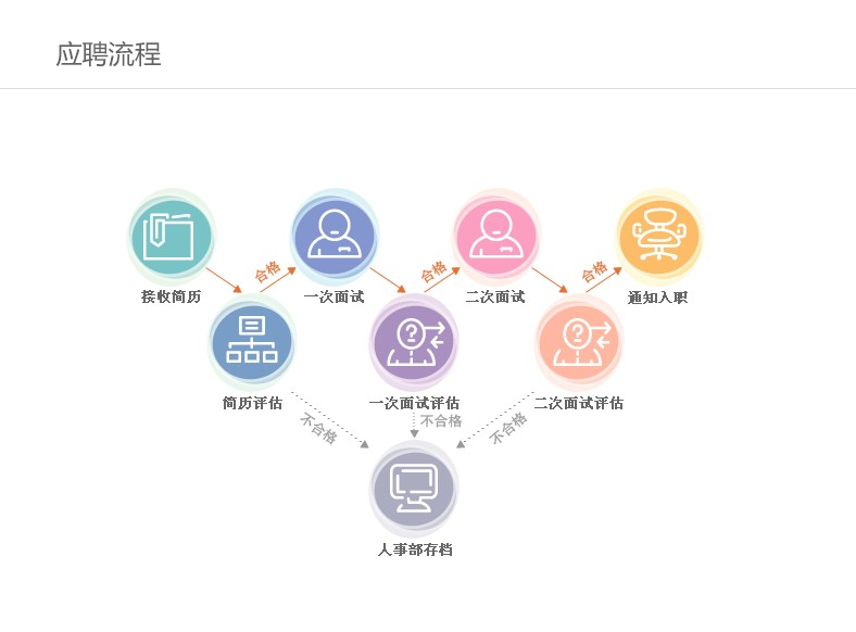 应聘流程详情.png
